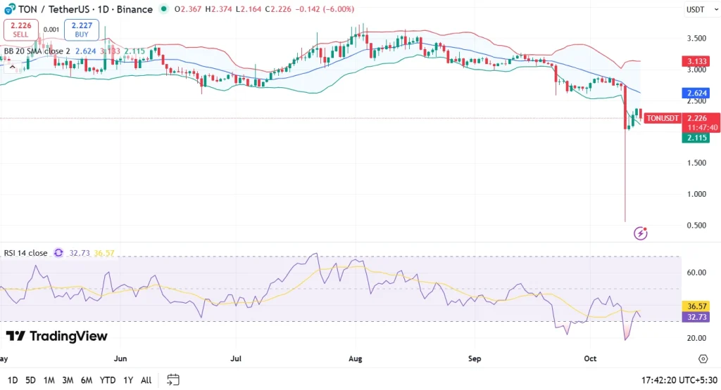TON Price Chart 14-10-25