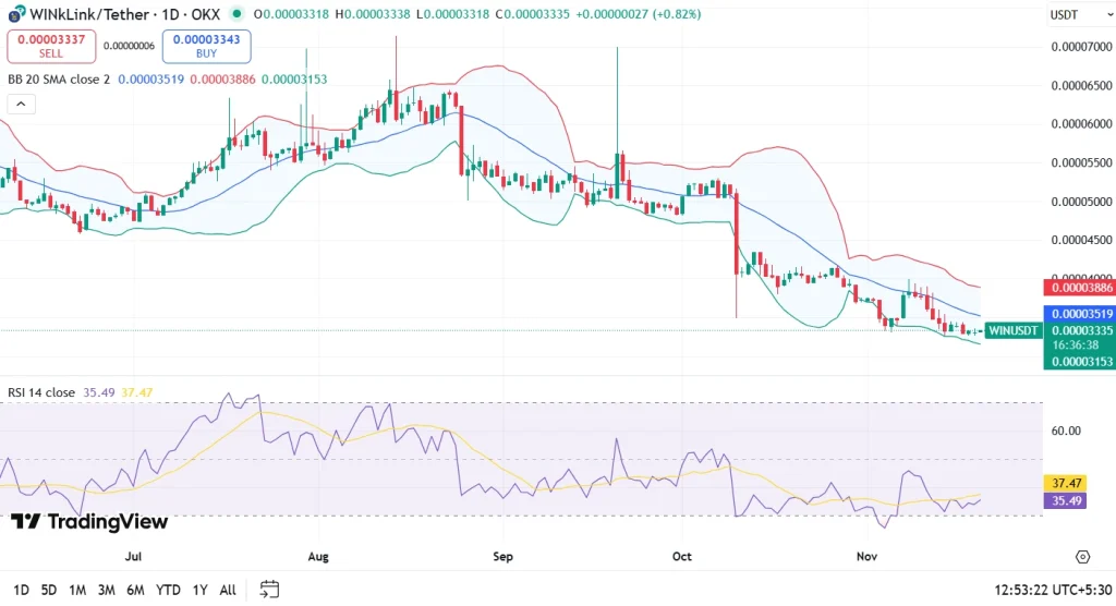 WIN price chart 20-11-25