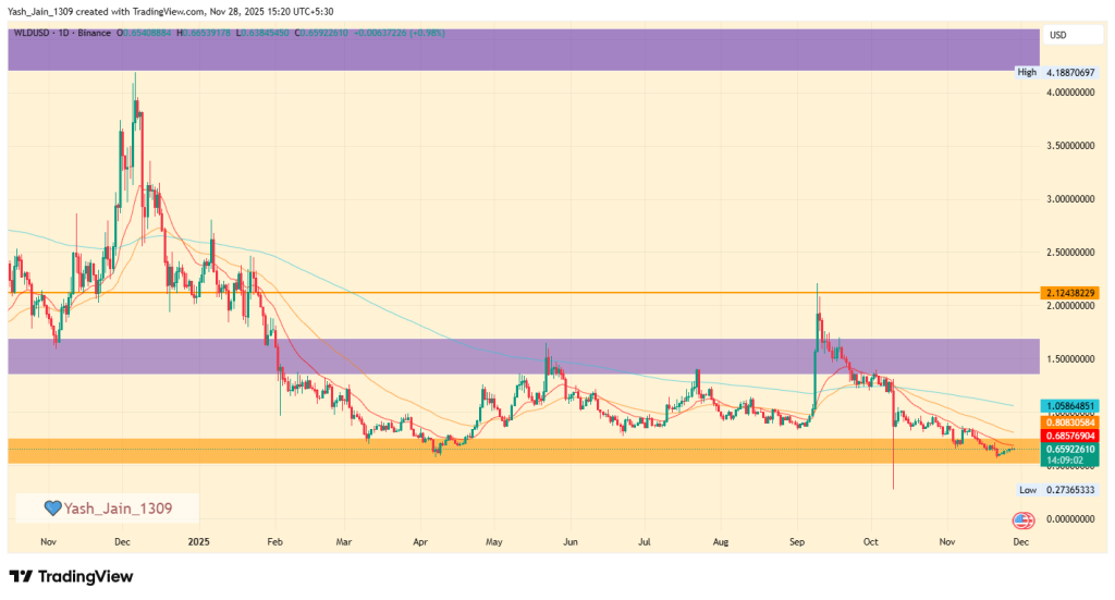 Worldcoin Price Prediction 2025