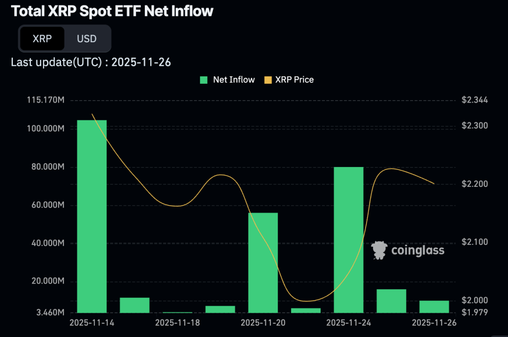 Total XRP Spot ETF Net Inflow