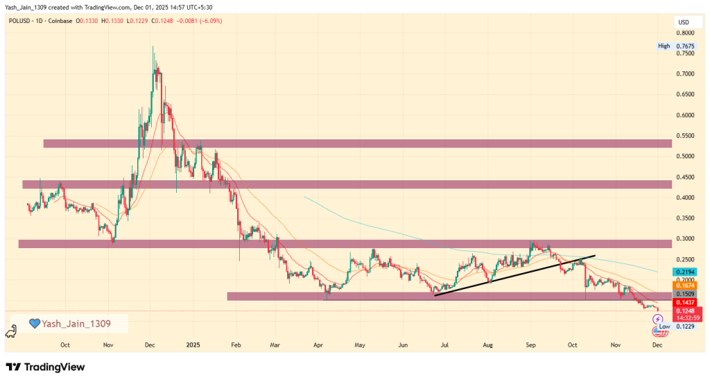 Polygon Price Prediction 2025