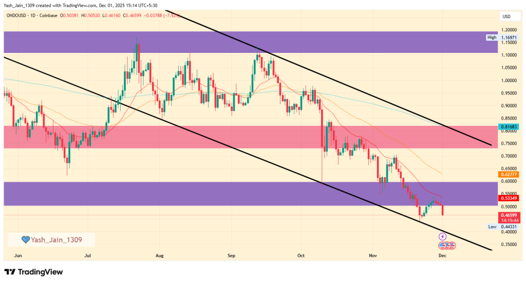 ONDO Price Prediction December 2025