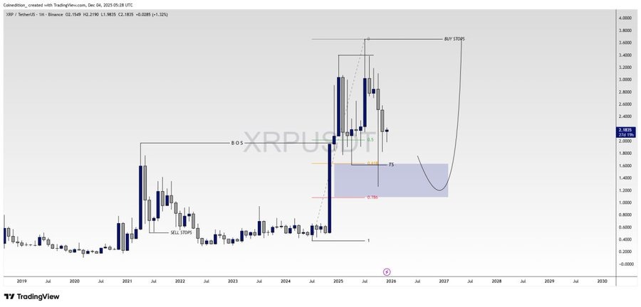 XRP Price chart