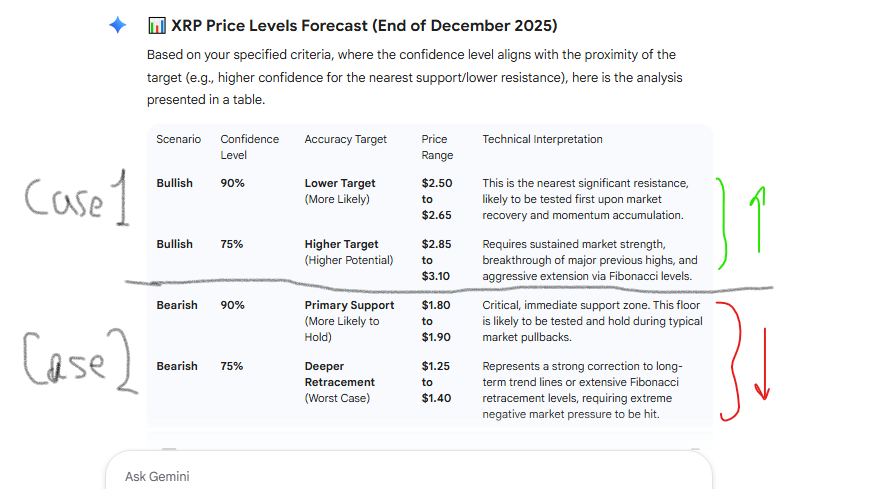 XRP Price: Gemini Predictions on XRP Signal a Crucial December Setup
