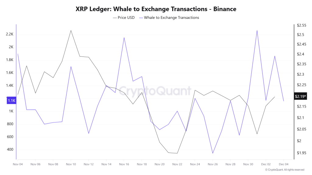 XRP Price: Gemini Predictions on XRP Signal a Crucial December Setup

