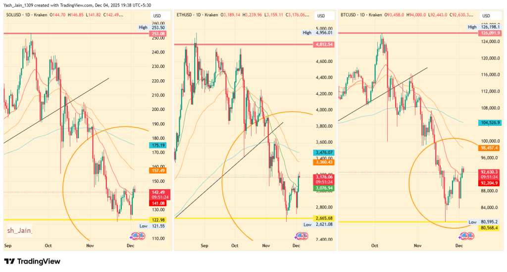 Top Crypto Analysis: BTC, ETH, and SOL Move in Institutional Sync as Liquidity Returns
