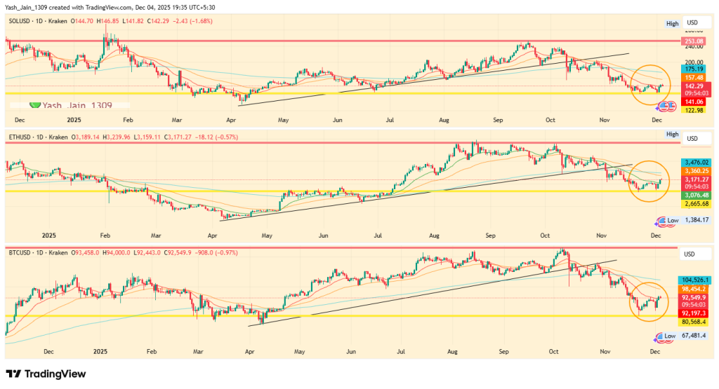 Top Crypto Analysis shows BTC, ETH, and SOL moving in a synchronized institutional pattern.
