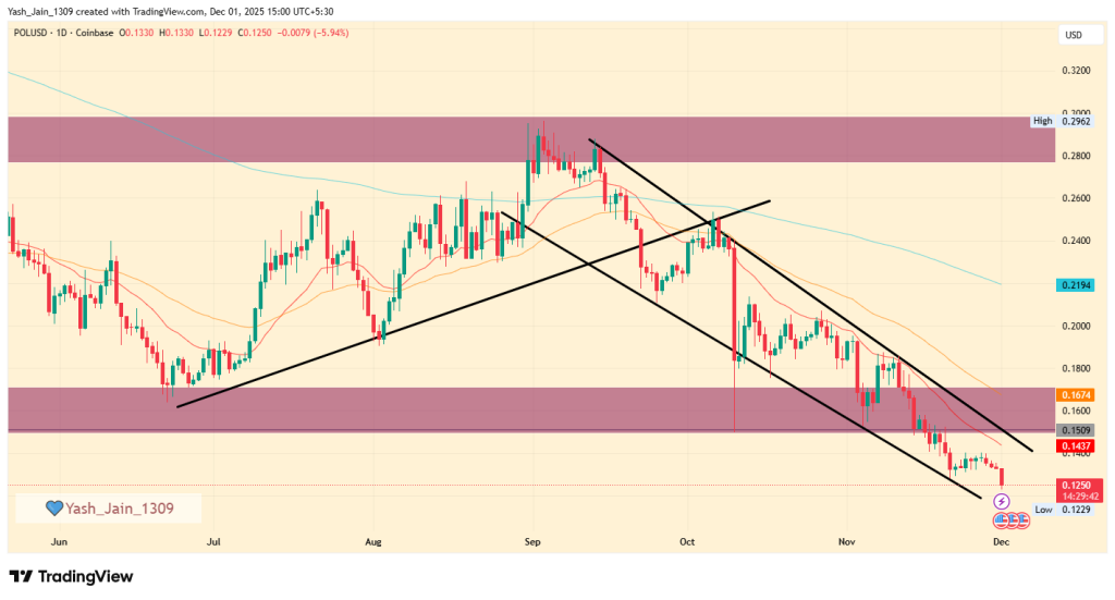 Polygon Price Prediction December 2025