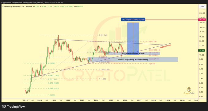 Chainlink Price Prediction: Will Tokenization Trends Fuel the Next Chainlink Rally To $150?
